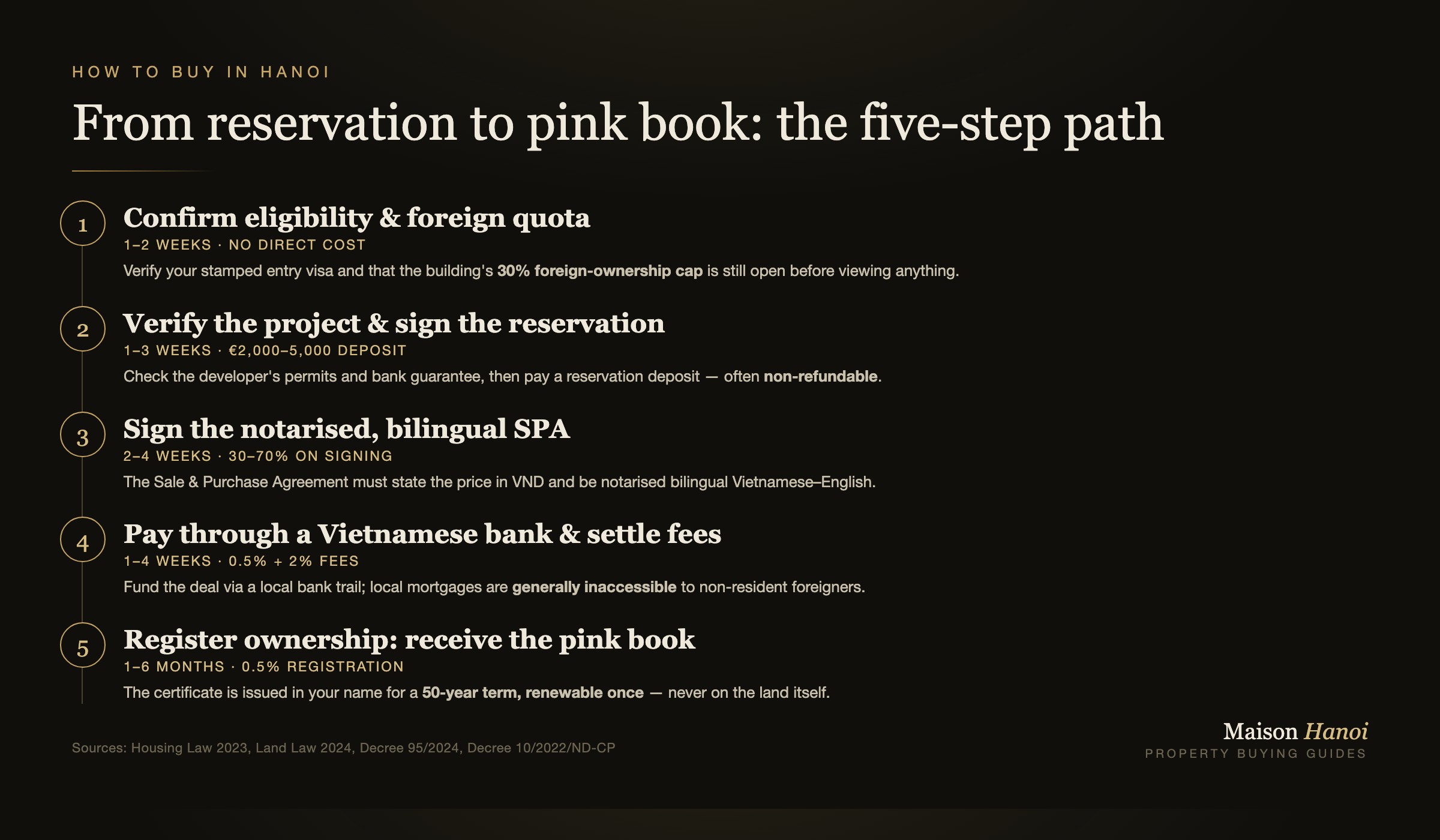 From reservation to pink book: the five-step path