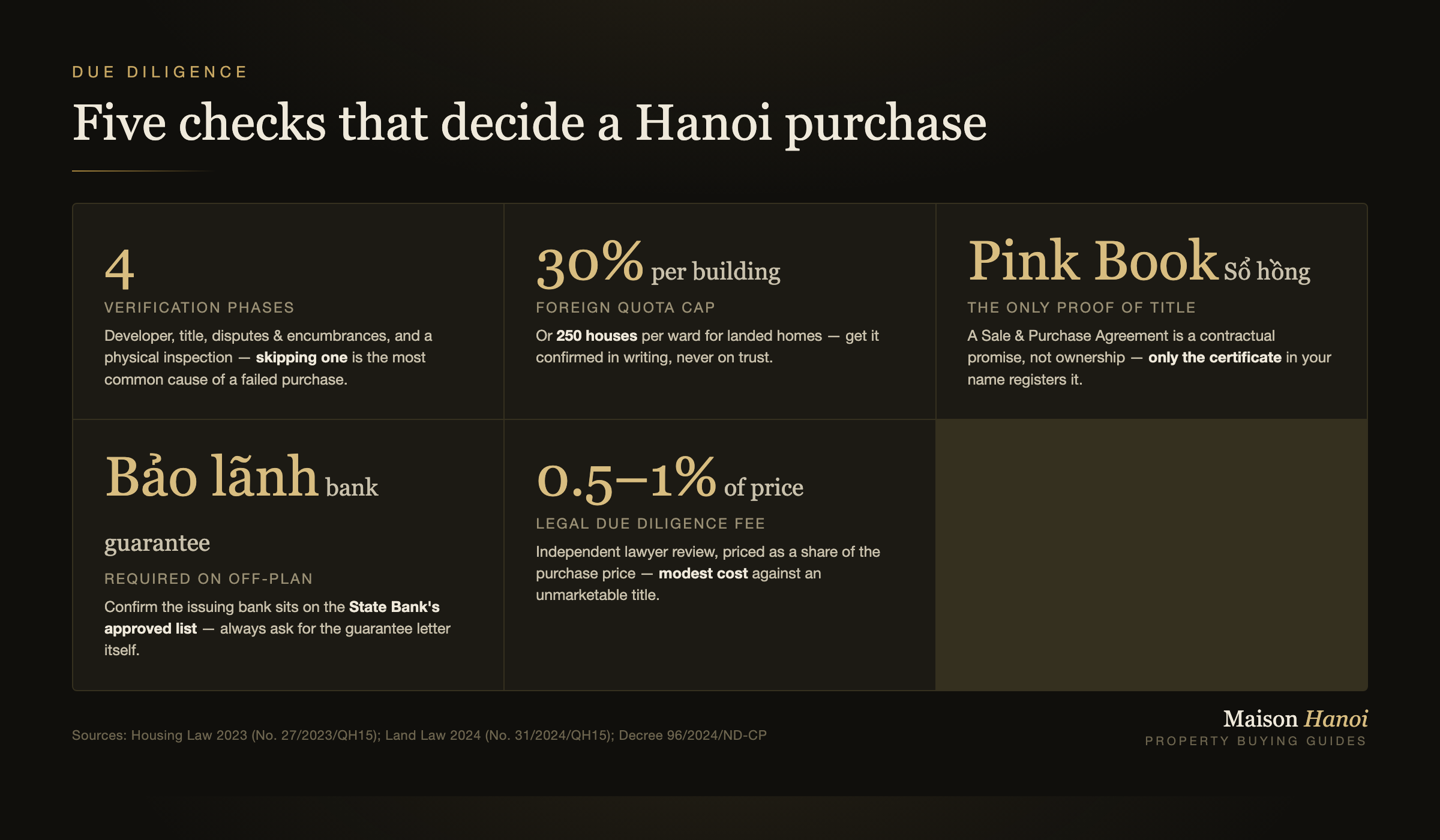 Five checks that decide a Hanoi purchase