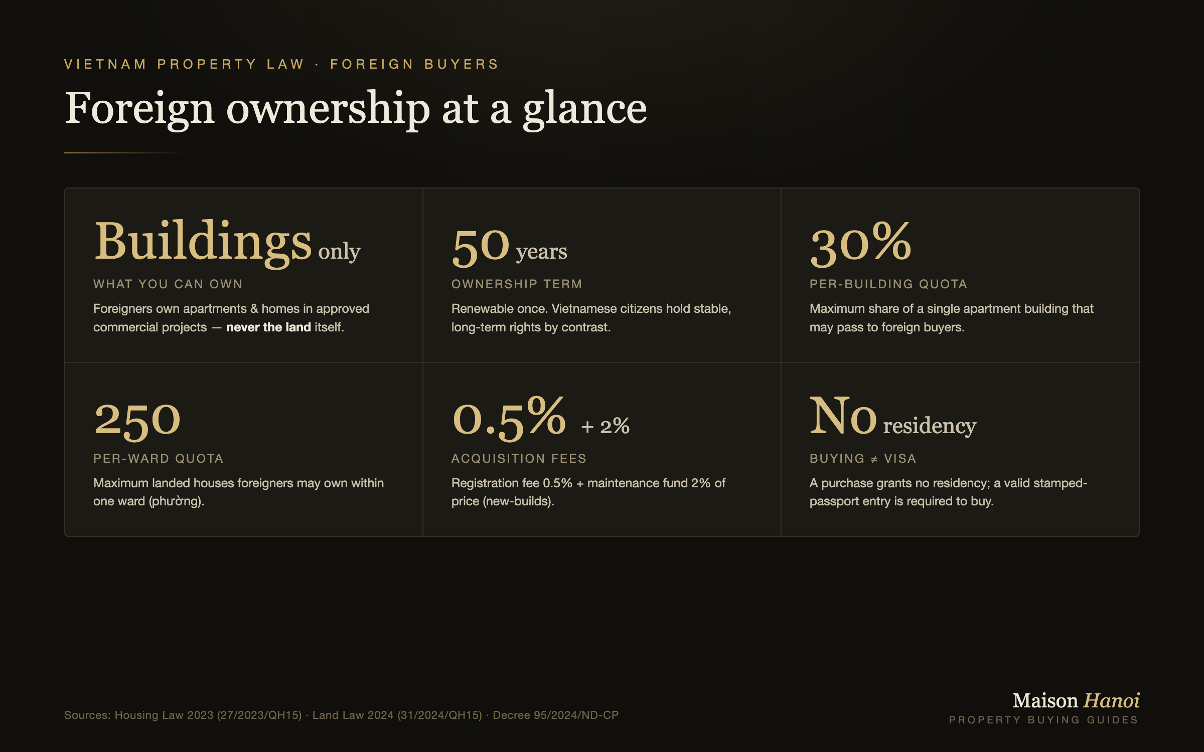 Infographic: Vietnam foreign-ownership rules — buildings only, 50-year term, 30% and 250 quotas, 0.5%+2% fees, no residency