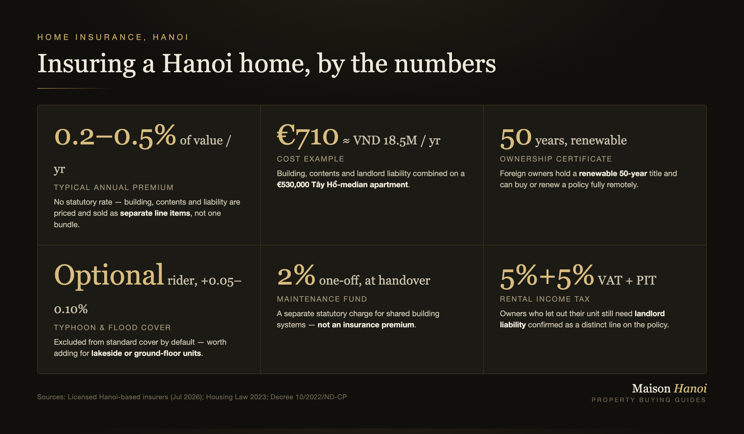 Insuring a Hanoi home, by the numbers
