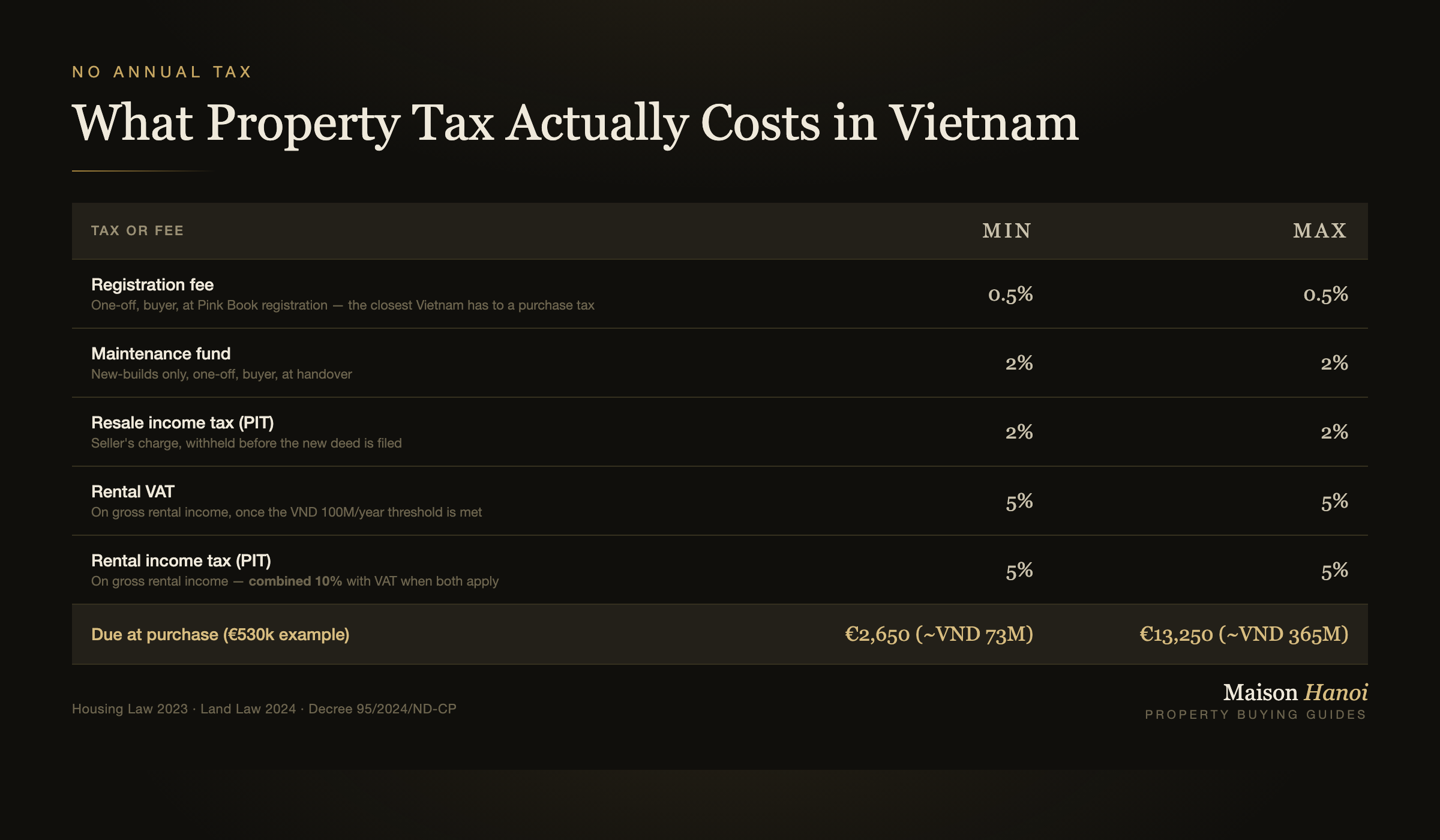 What Property Tax Actually Costs in Vietnam