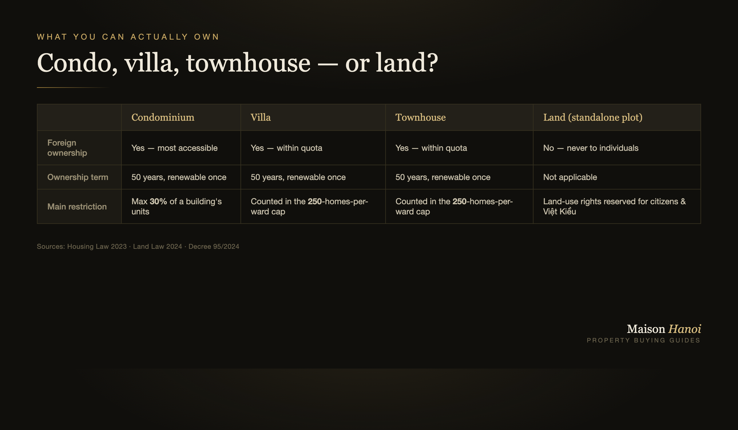 Condo, villa, townhouse — or land?