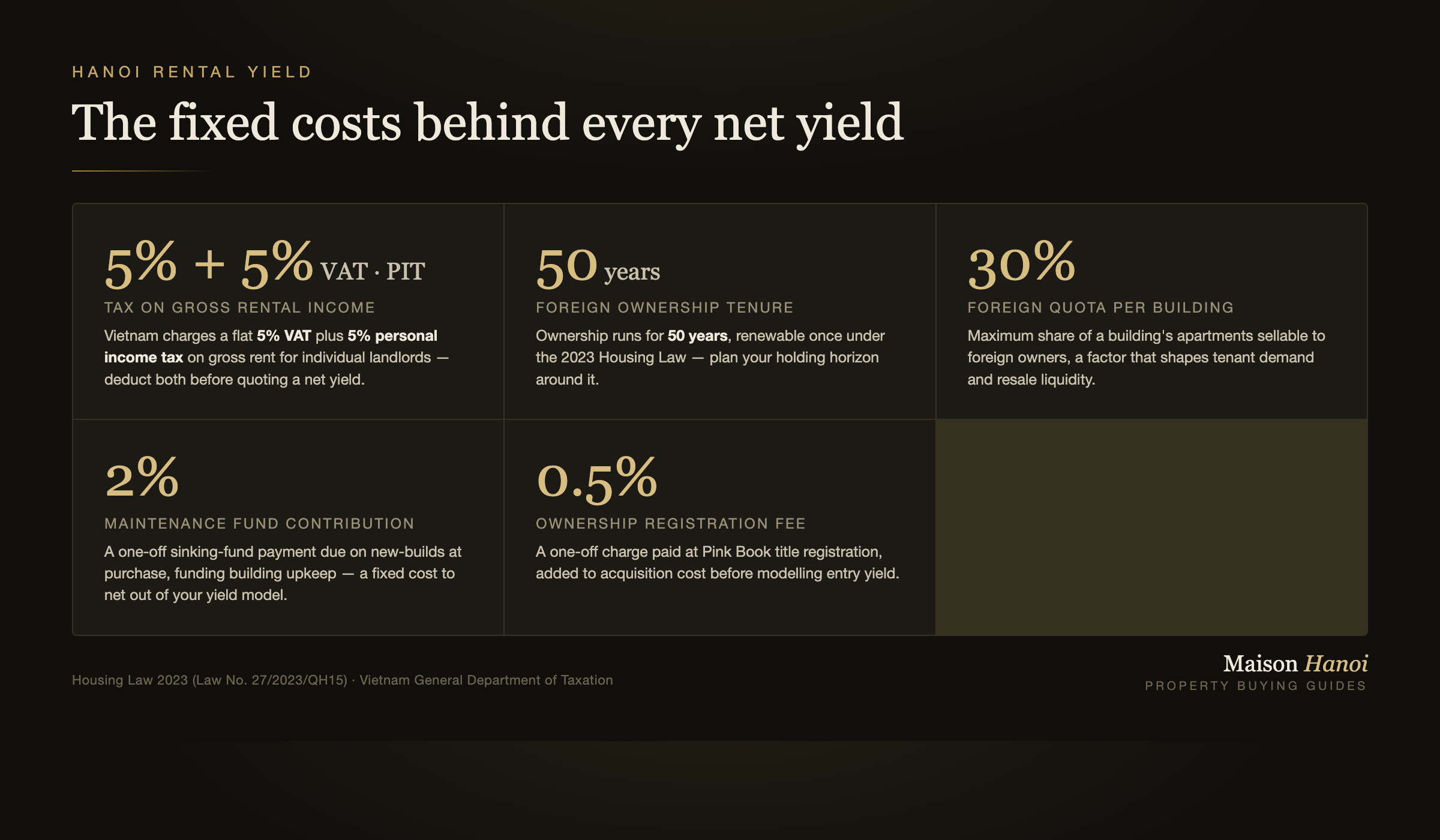 The fixed costs behind every net yield