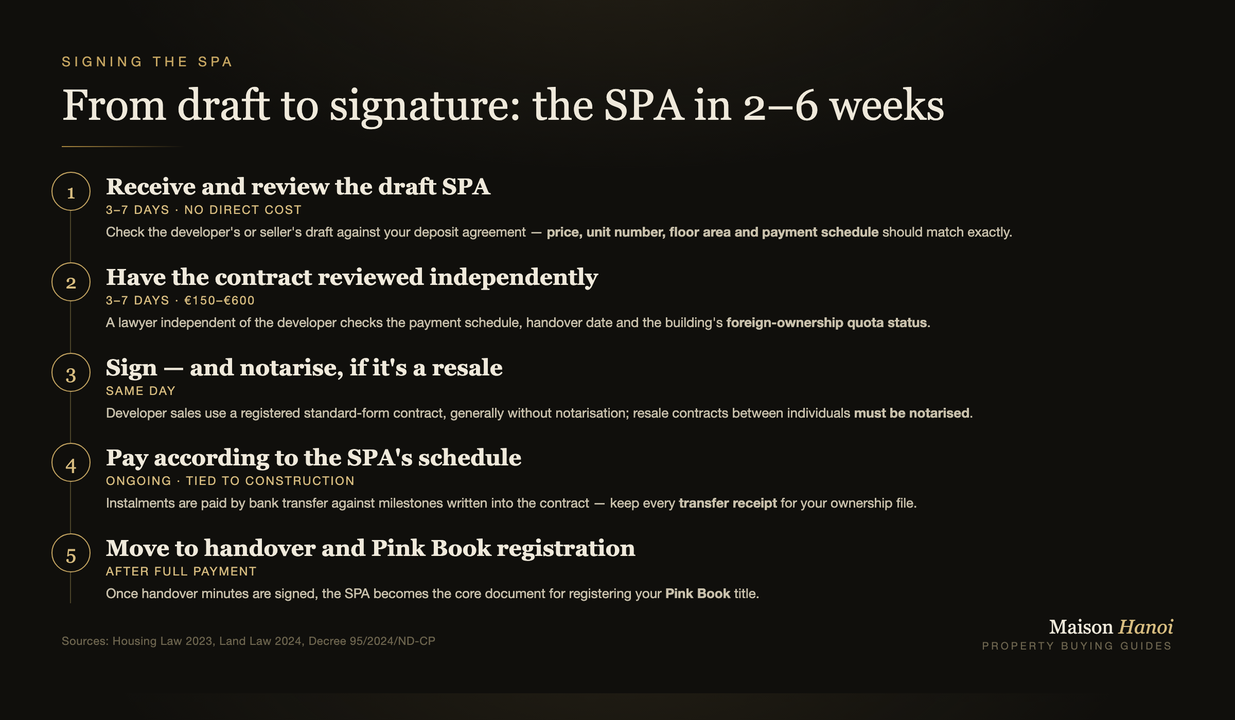 From draft to signature: the SPA in 2–6 weeks